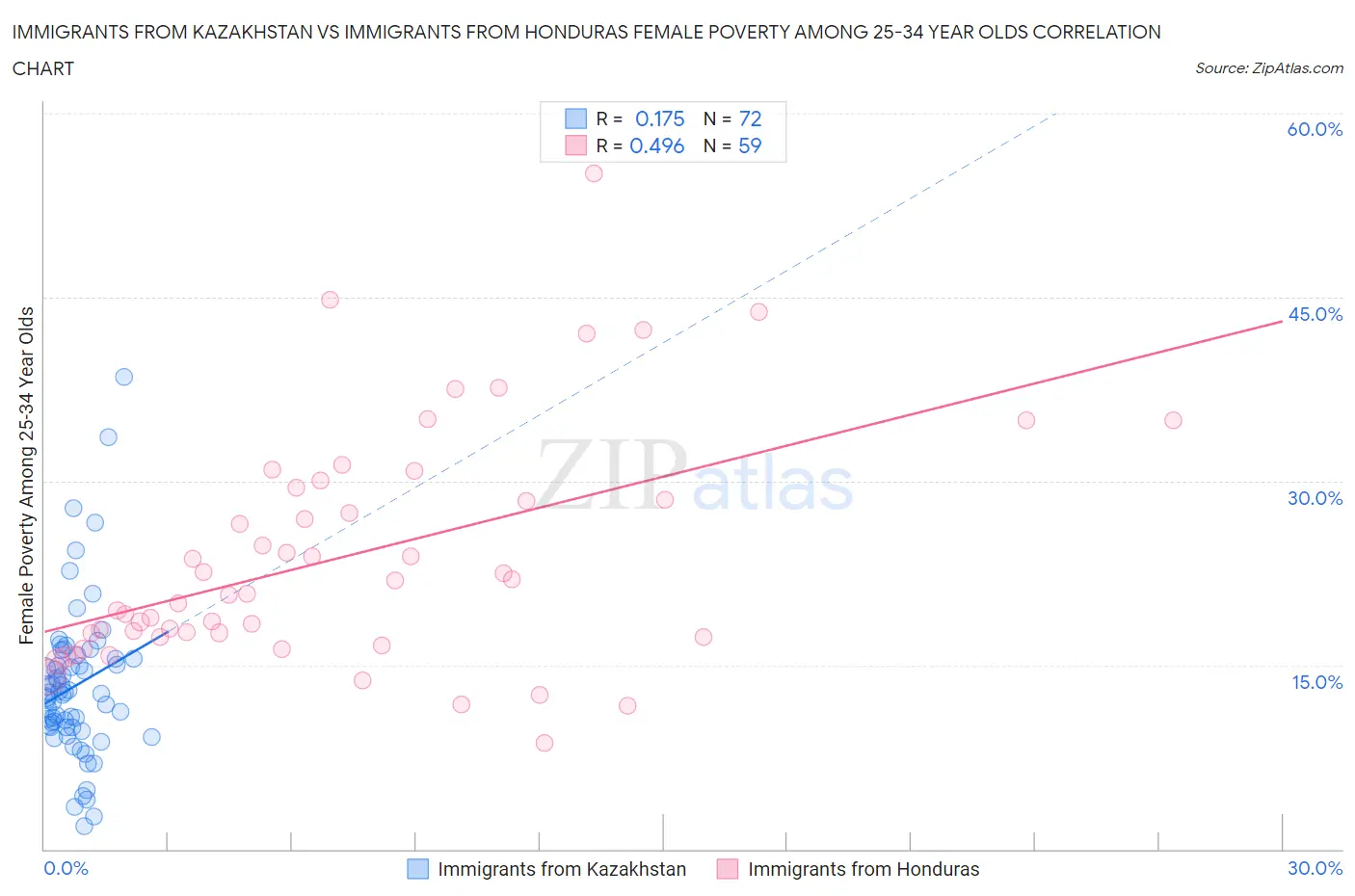 Immigrants from Kazakhstan vs Immigrants from Honduras Female Poverty Among 25-34 Year Olds