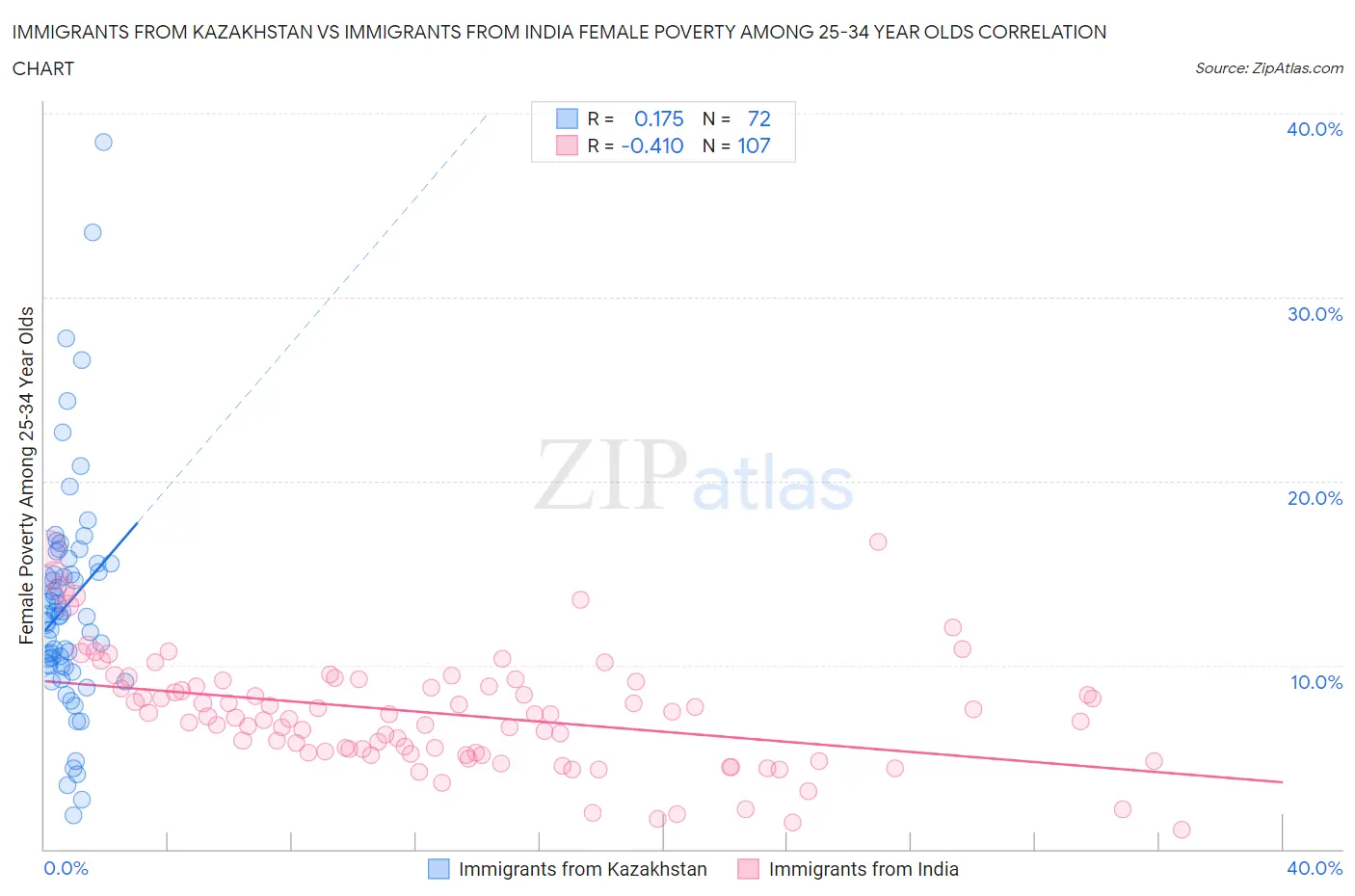 Immigrants from Kazakhstan vs Immigrants from India Female Poverty Among 25-34 Year Olds