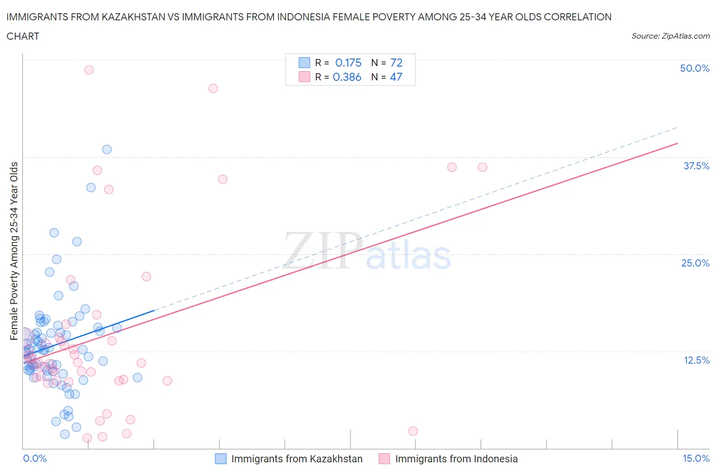 Immigrants from Kazakhstan vs Immigrants from Indonesia Female Poverty Among 25-34 Year Olds