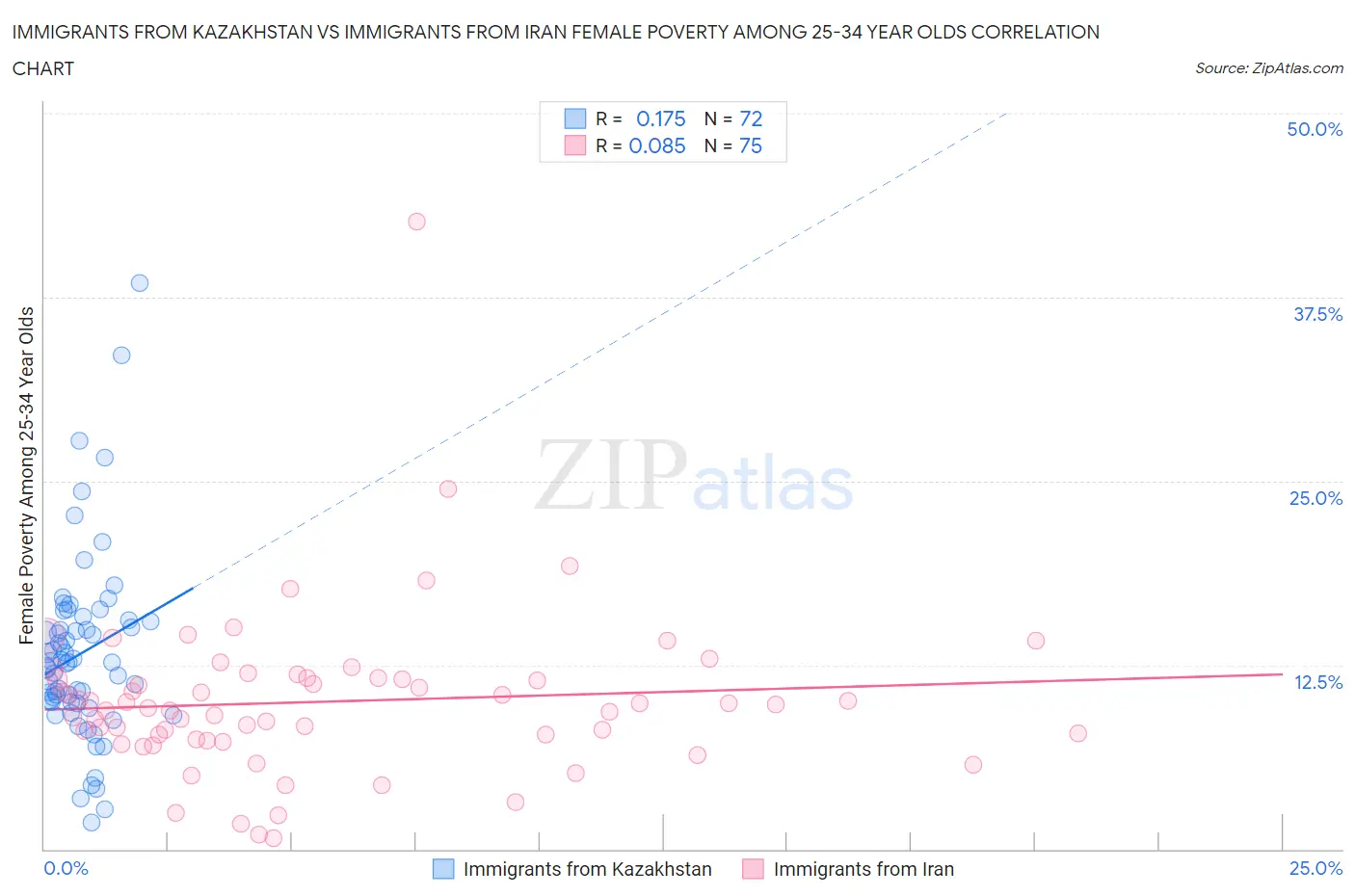 Immigrants from Kazakhstan vs Immigrants from Iran Female Poverty Among 25-34 Year Olds