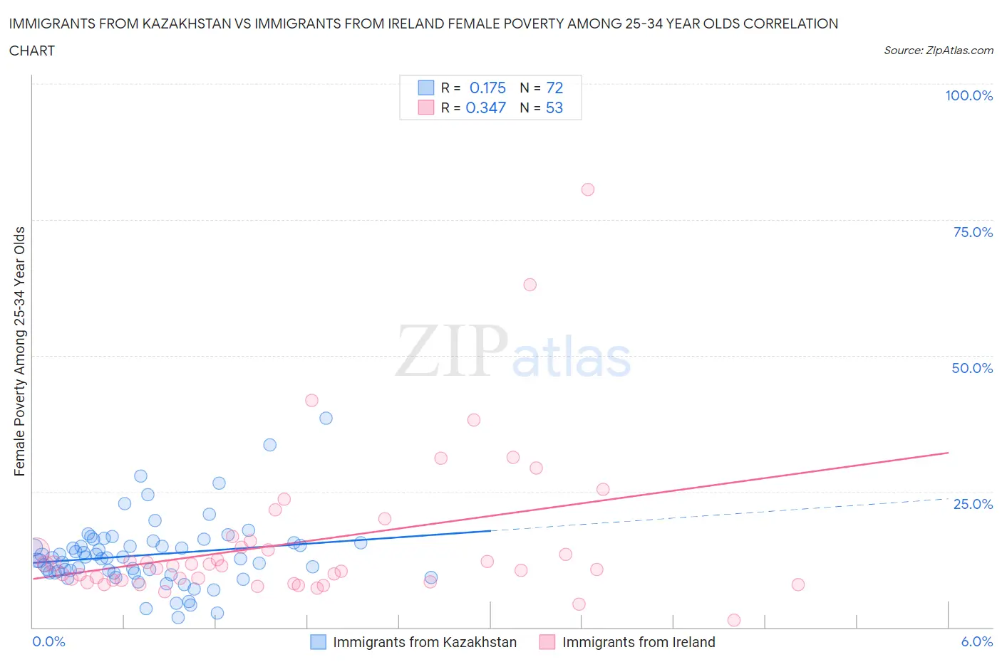 Immigrants from Kazakhstan vs Immigrants from Ireland Female Poverty Among 25-34 Year Olds