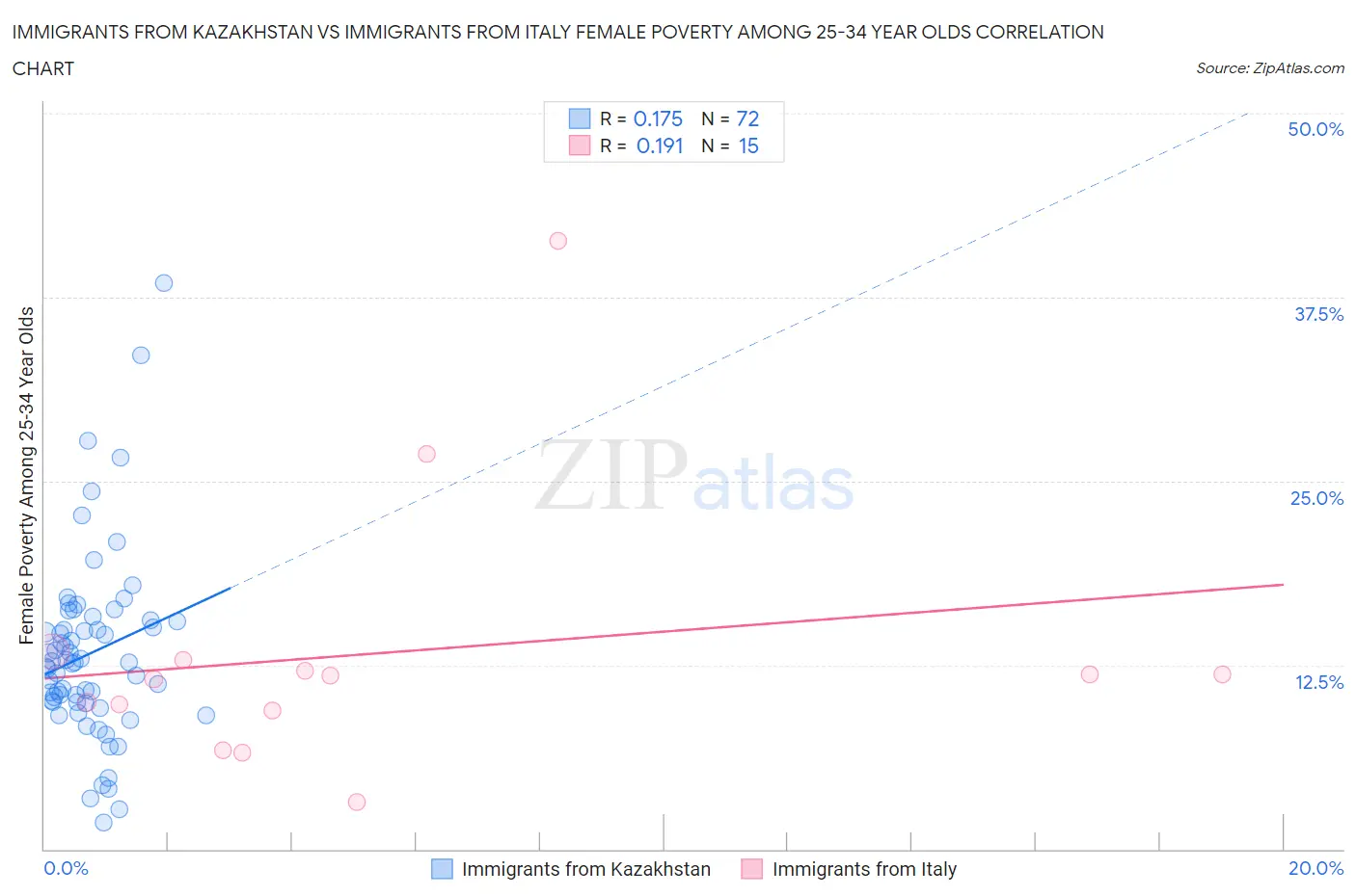 Immigrants from Kazakhstan vs Immigrants from Italy Female Poverty Among 25-34 Year Olds