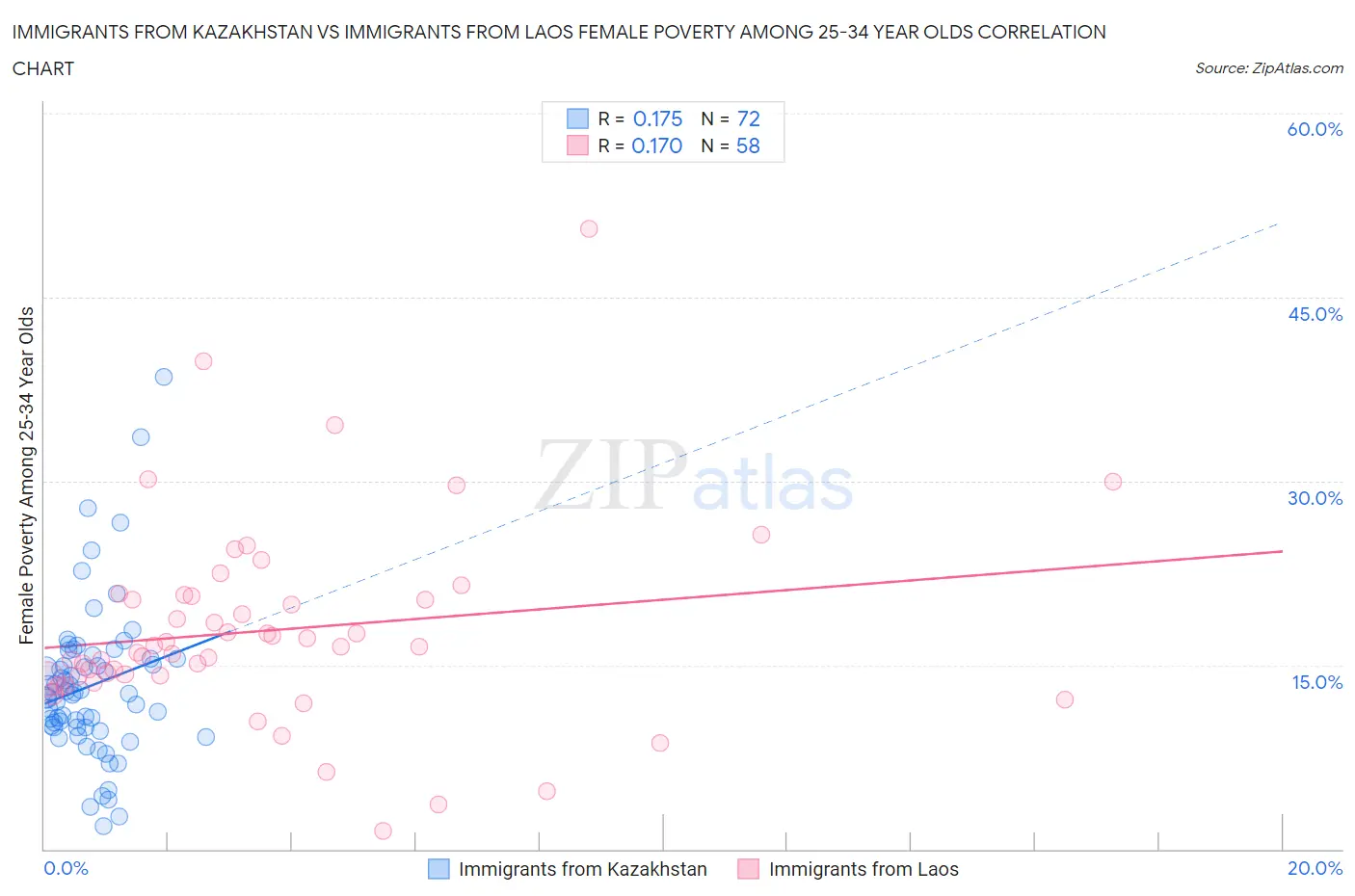 Immigrants from Kazakhstan vs Immigrants from Laos Female Poverty Among 25-34 Year Olds