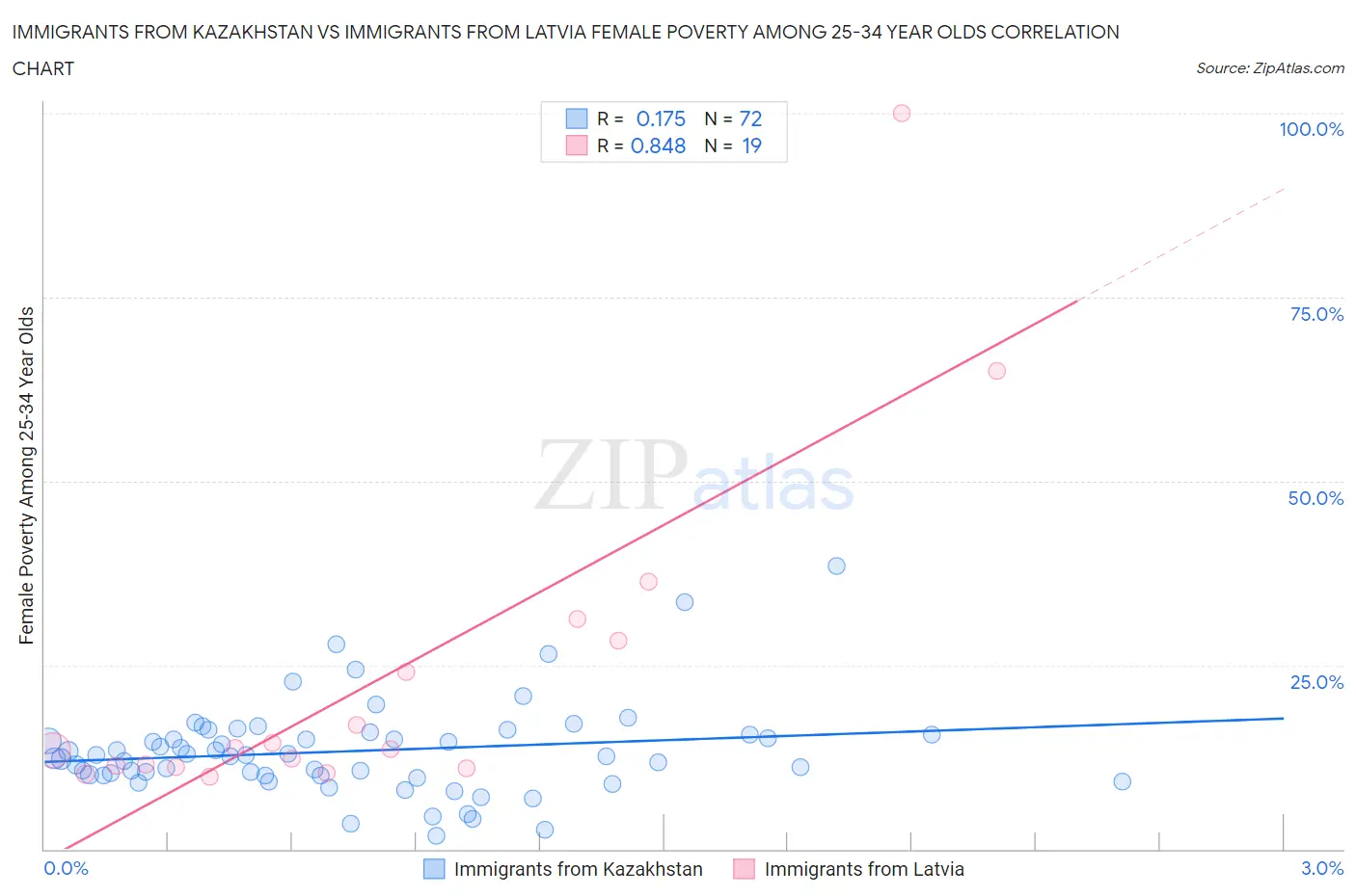 Immigrants from Kazakhstan vs Immigrants from Latvia Female Poverty Among 25-34 Year Olds