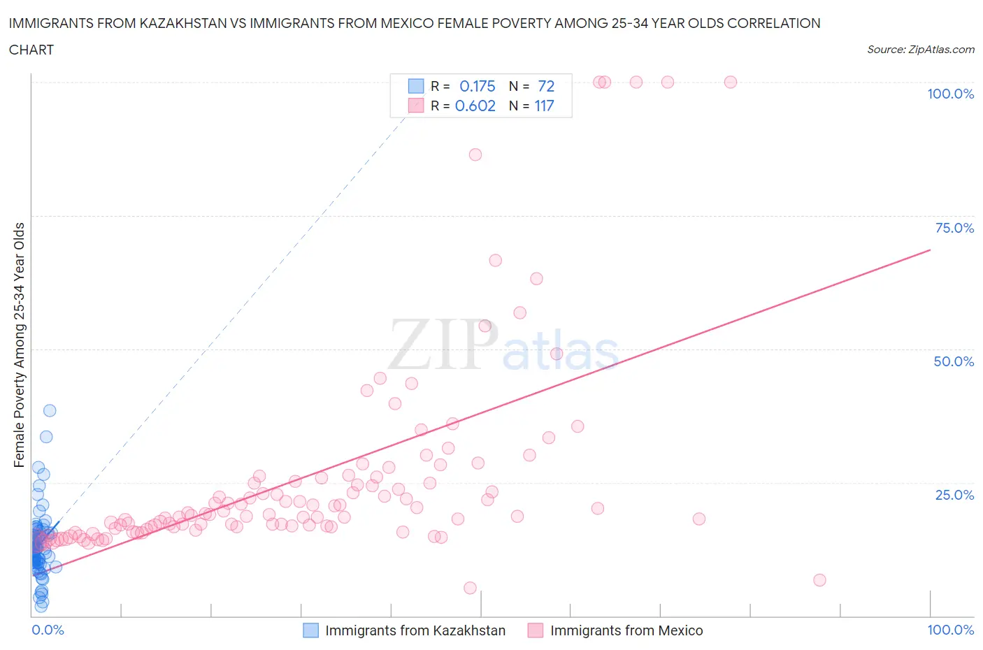 Immigrants from Kazakhstan vs Immigrants from Mexico Female Poverty Among 25-34 Year Olds