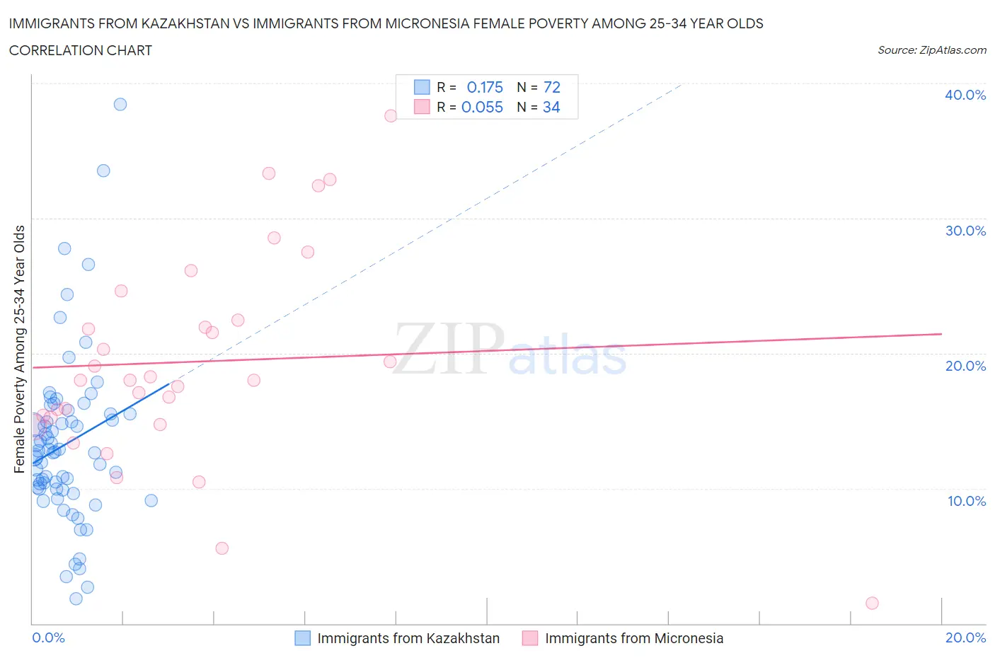 Immigrants from Kazakhstan vs Immigrants from Micronesia Female Poverty Among 25-34 Year Olds