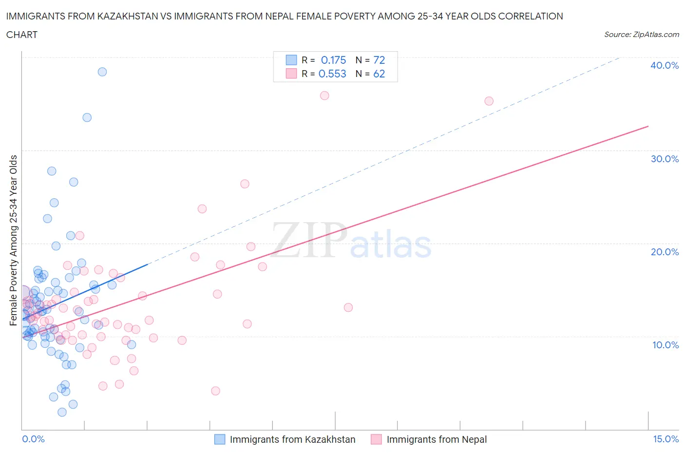 Immigrants from Kazakhstan vs Immigrants from Nepal Female Poverty Among 25-34 Year Olds