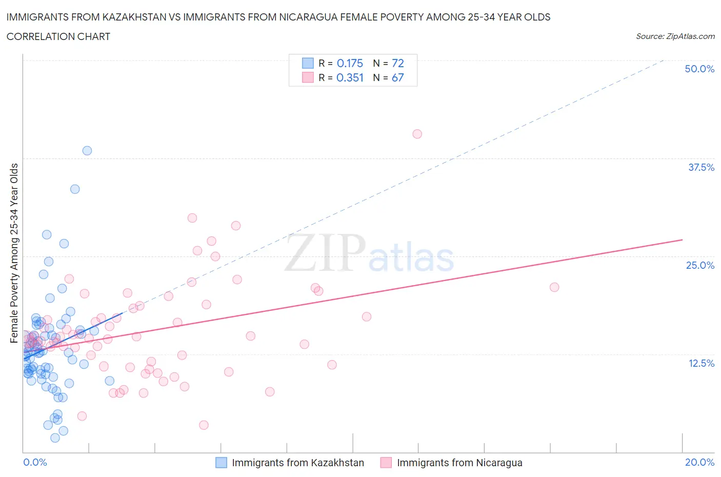 Immigrants from Kazakhstan vs Immigrants from Nicaragua Female Poverty Among 25-34 Year Olds
