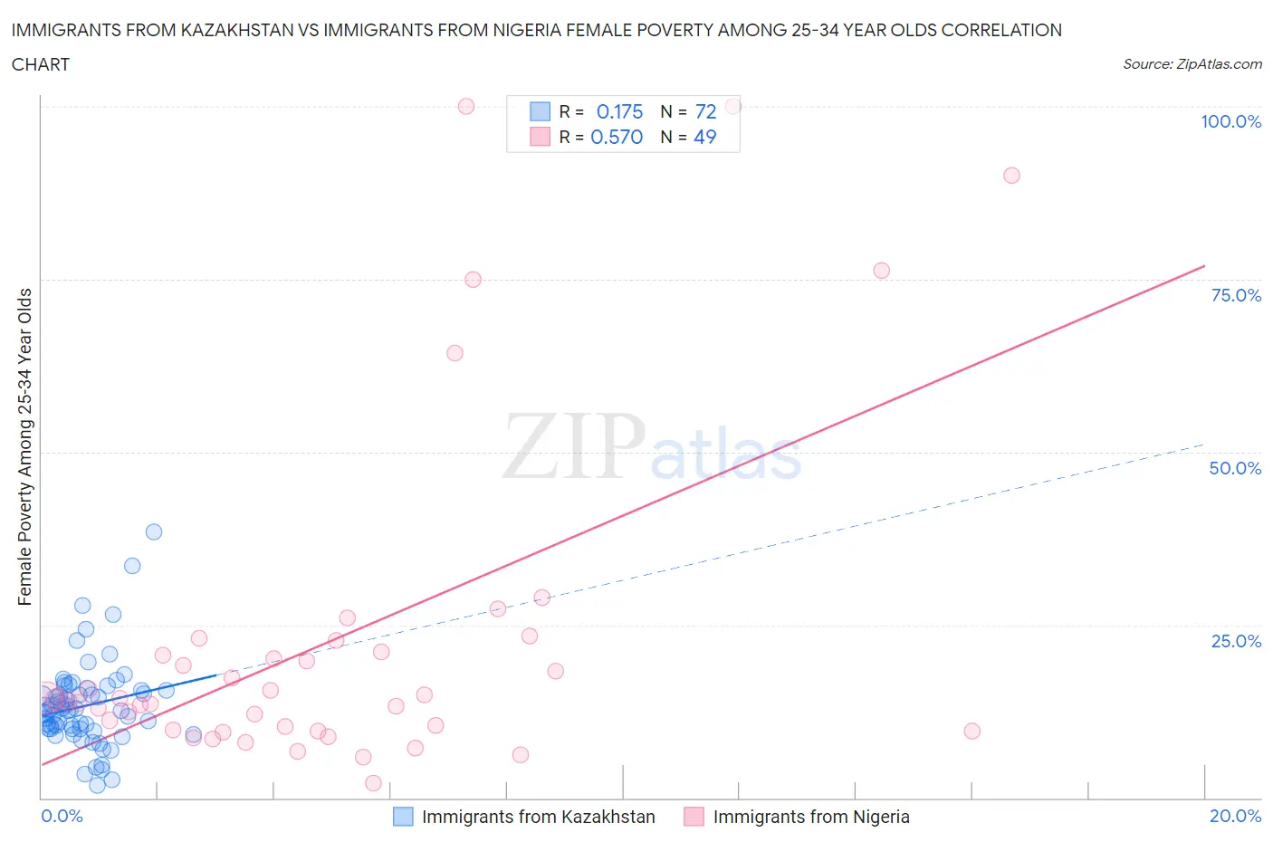 Immigrants from Kazakhstan vs Immigrants from Nigeria Female Poverty Among 25-34 Year Olds