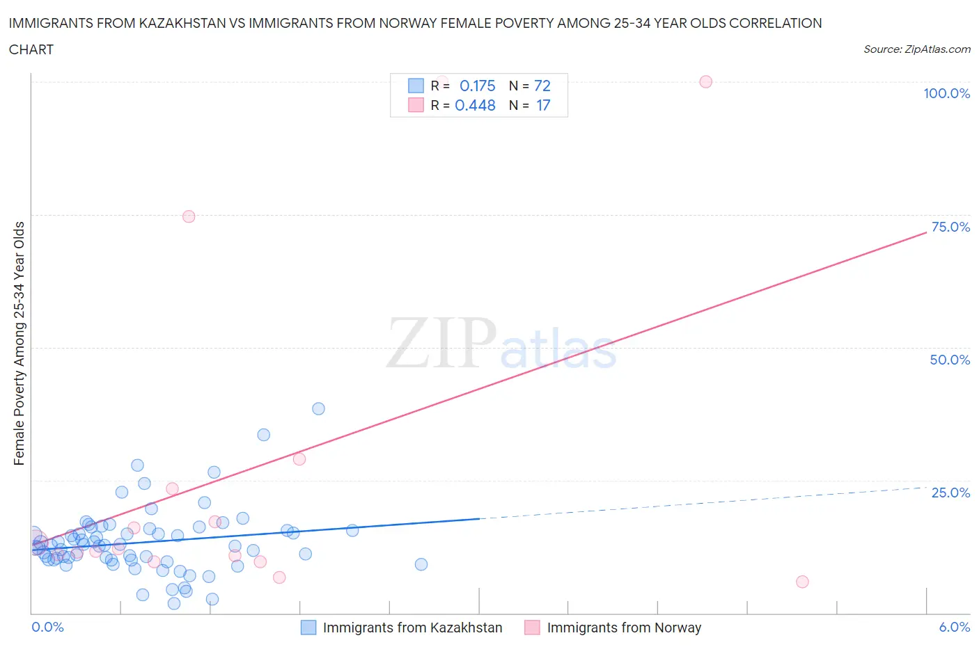 Immigrants from Kazakhstan vs Immigrants from Norway Female Poverty Among 25-34 Year Olds
