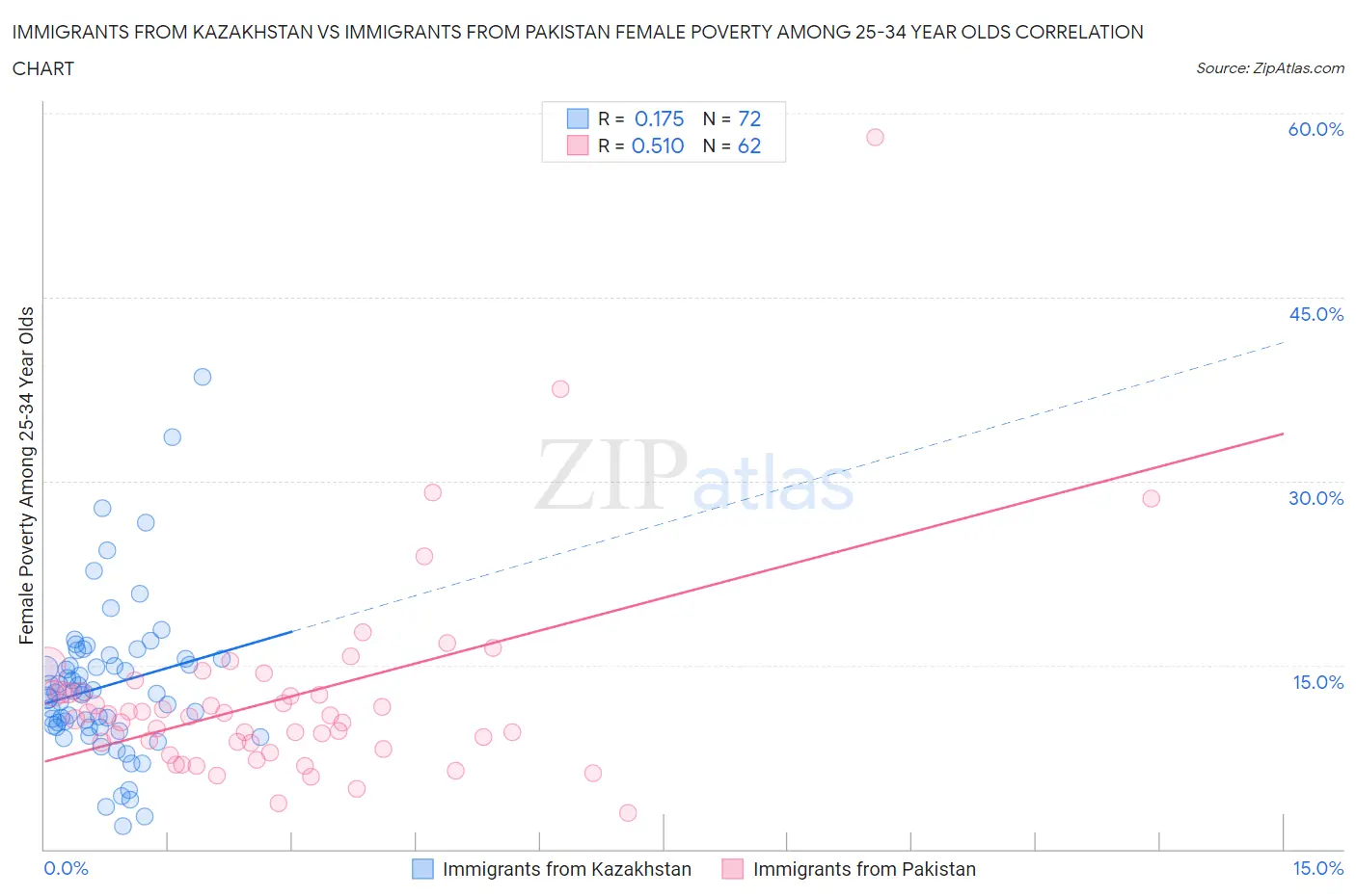 Immigrants from Kazakhstan vs Immigrants from Pakistan Female Poverty Among 25-34 Year Olds
