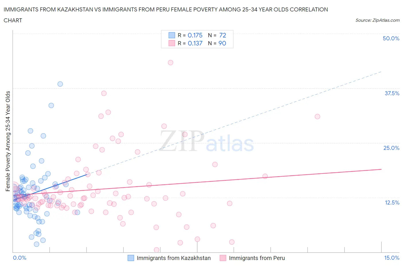 Immigrants from Kazakhstan vs Immigrants from Peru Female Poverty Among 25-34 Year Olds