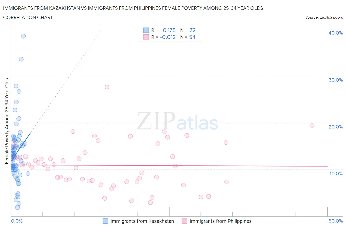 Immigrants from Kazakhstan vs Immigrants from Philippines Female Poverty Among 25-34 Year Olds