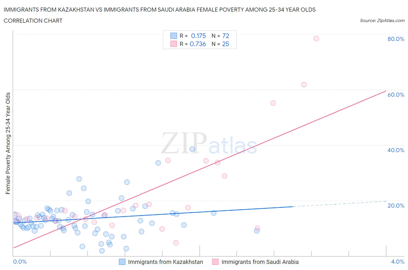 Immigrants from Kazakhstan vs Immigrants from Saudi Arabia Female Poverty Among 25-34 Year Olds
