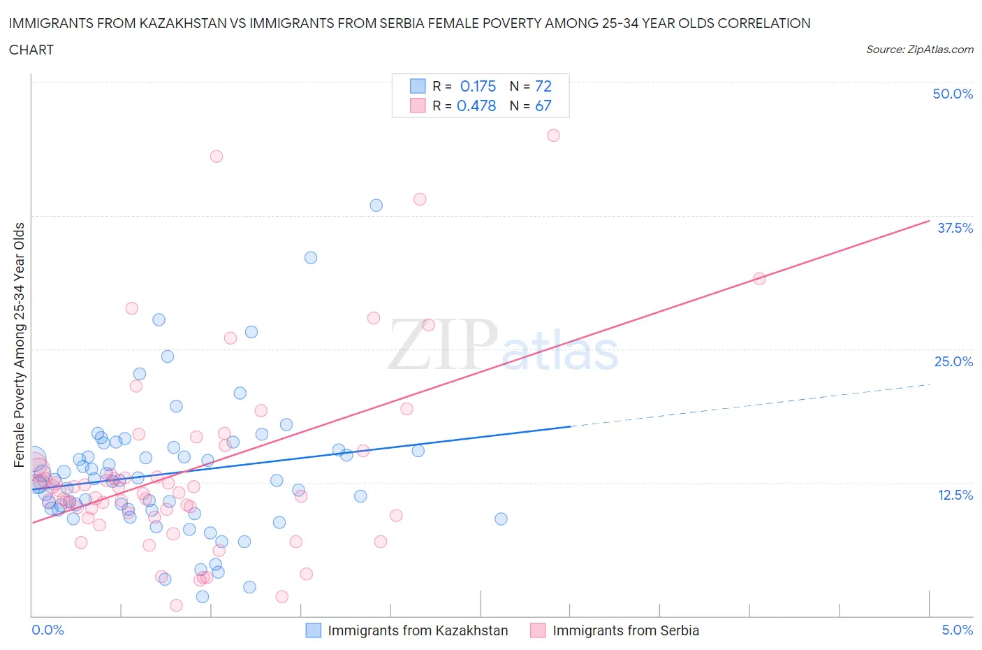 Immigrants from Kazakhstan vs Immigrants from Serbia Female Poverty Among 25-34 Year Olds