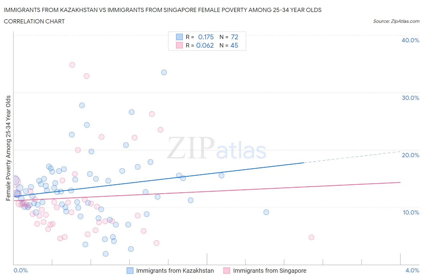 Immigrants from Kazakhstan vs Immigrants from Singapore Female Poverty Among 25-34 Year Olds