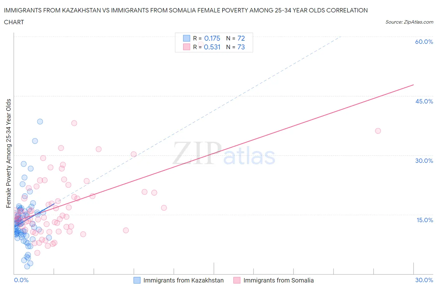 Immigrants from Kazakhstan vs Immigrants from Somalia Female Poverty Among 25-34 Year Olds
