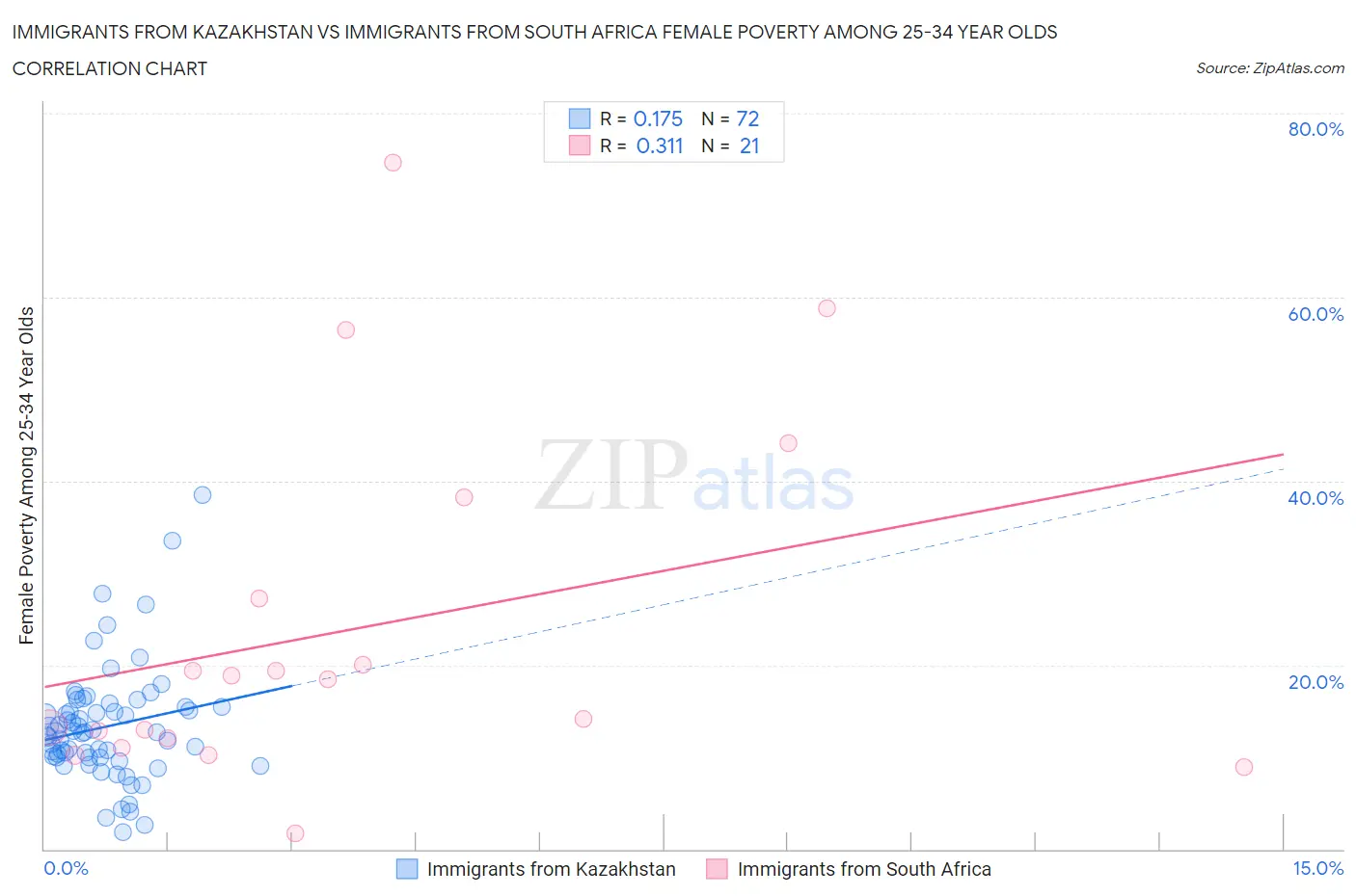 Immigrants from Kazakhstan vs Immigrants from South Africa Female Poverty Among 25-34 Year Olds