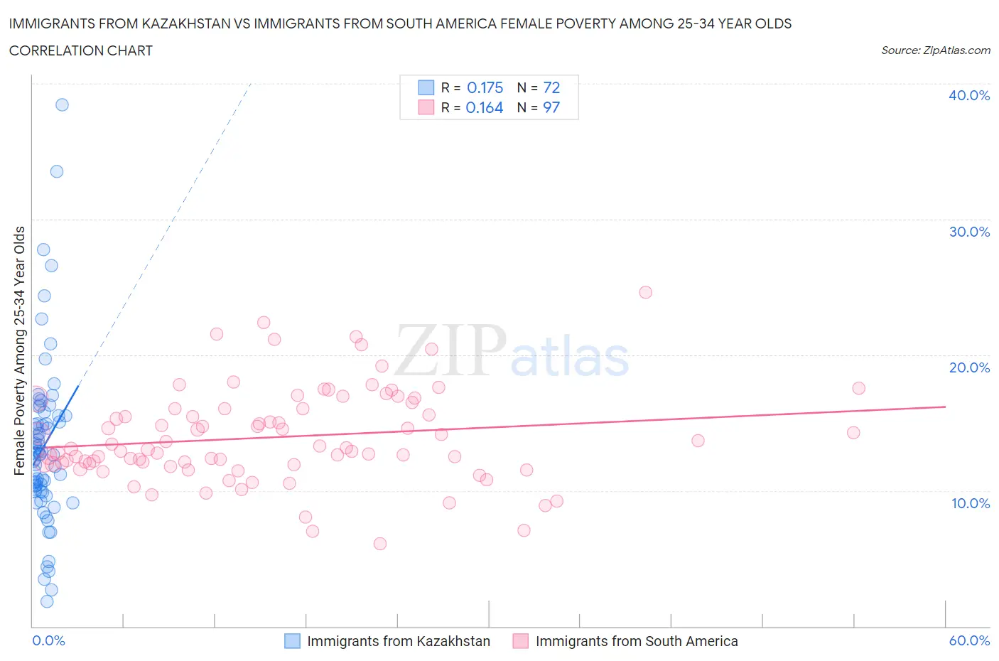 Immigrants from Kazakhstan vs Immigrants from South America Female Poverty Among 25-34 Year Olds