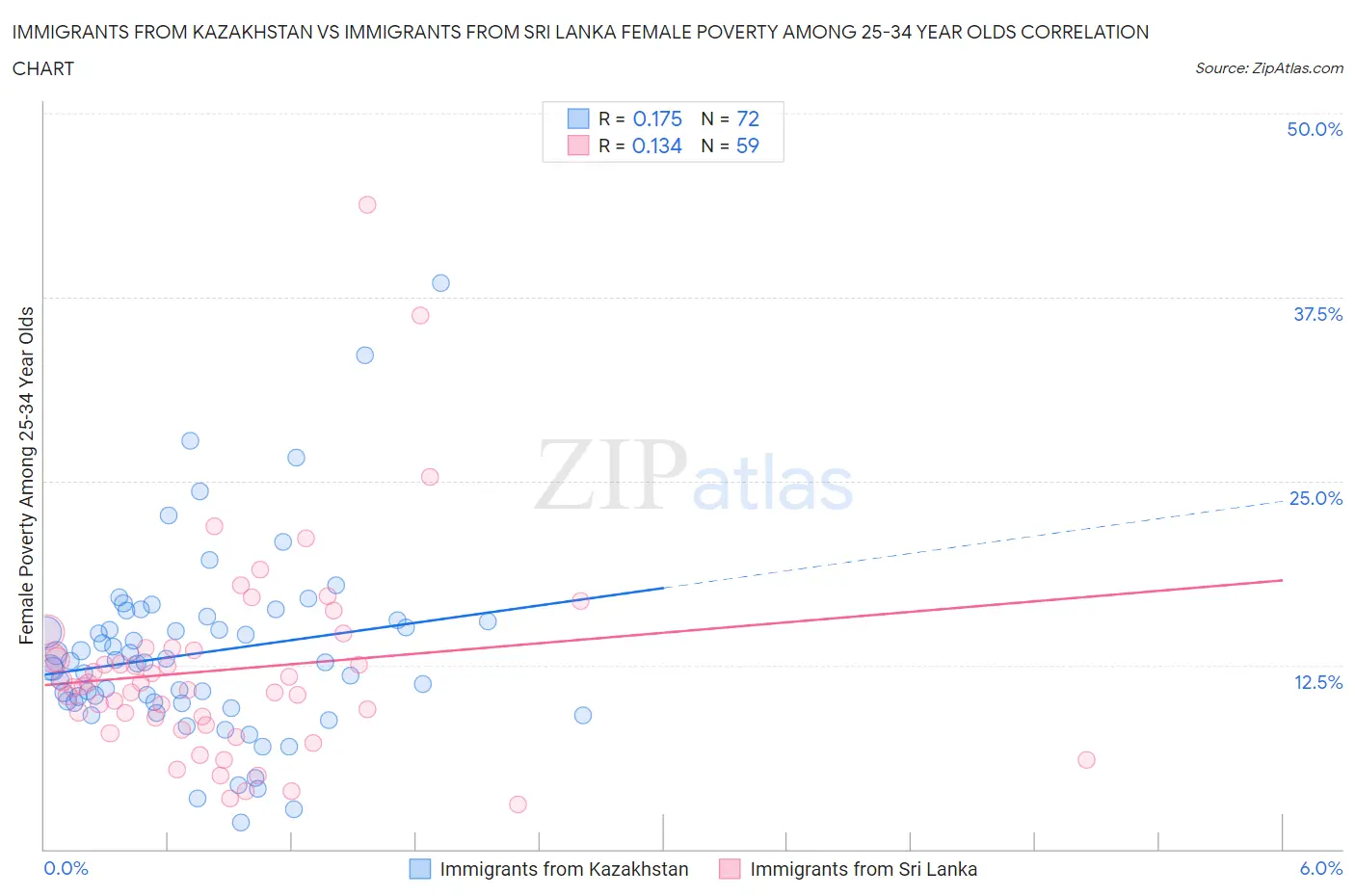 Immigrants from Kazakhstan vs Immigrants from Sri Lanka Female Poverty Among 25-34 Year Olds