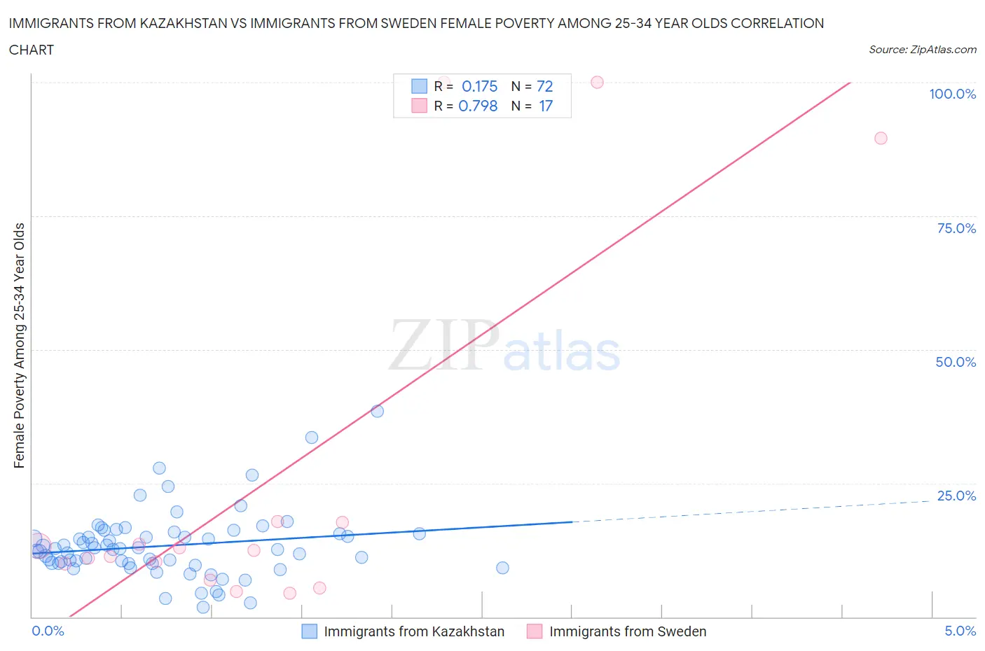 Immigrants from Kazakhstan vs Immigrants from Sweden Female Poverty Among 25-34 Year Olds