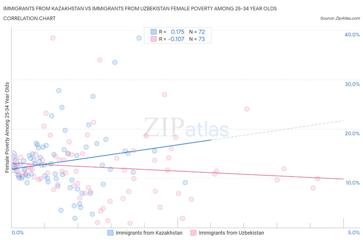 Immigrants from Kazakhstan vs Immigrants from Uzbekistan Female Poverty Among 25-34 Year Olds