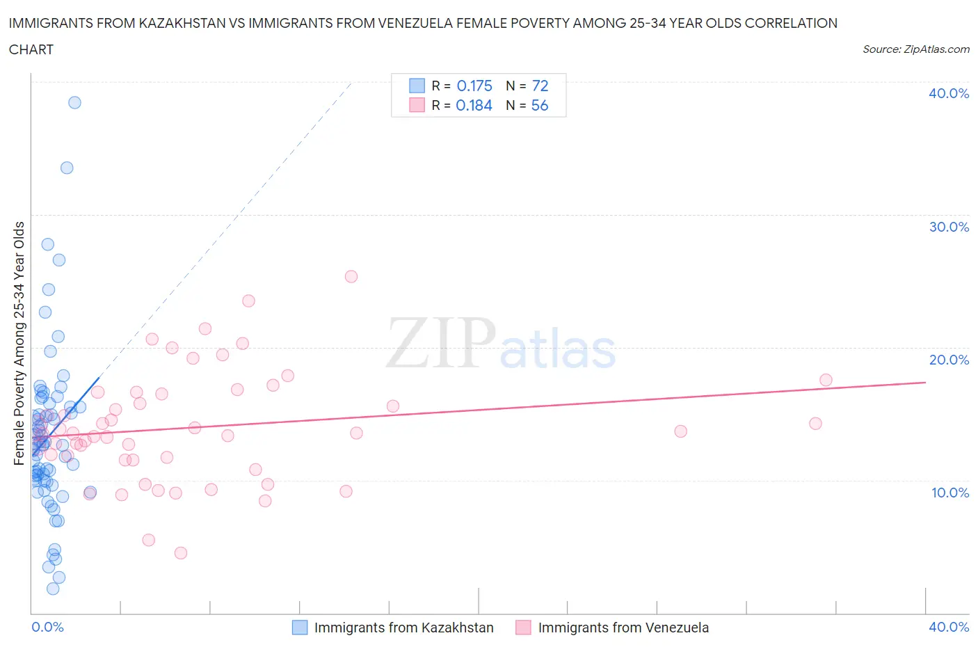 Immigrants from Kazakhstan vs Immigrants from Venezuela Female Poverty Among 25-34 Year Olds