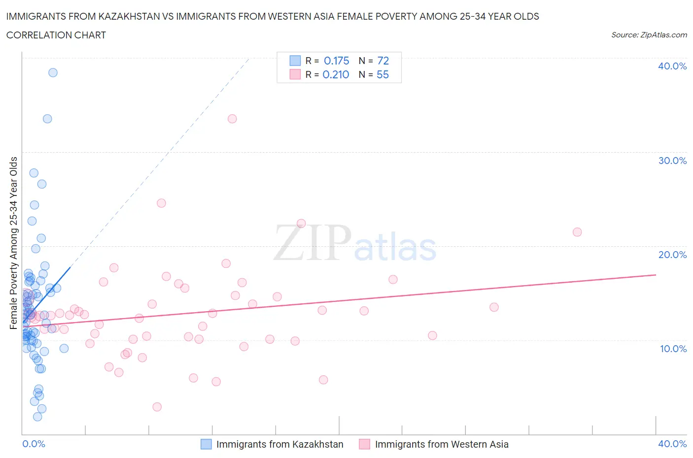 Immigrants from Kazakhstan vs Immigrants from Western Asia Female Poverty Among 25-34 Year Olds