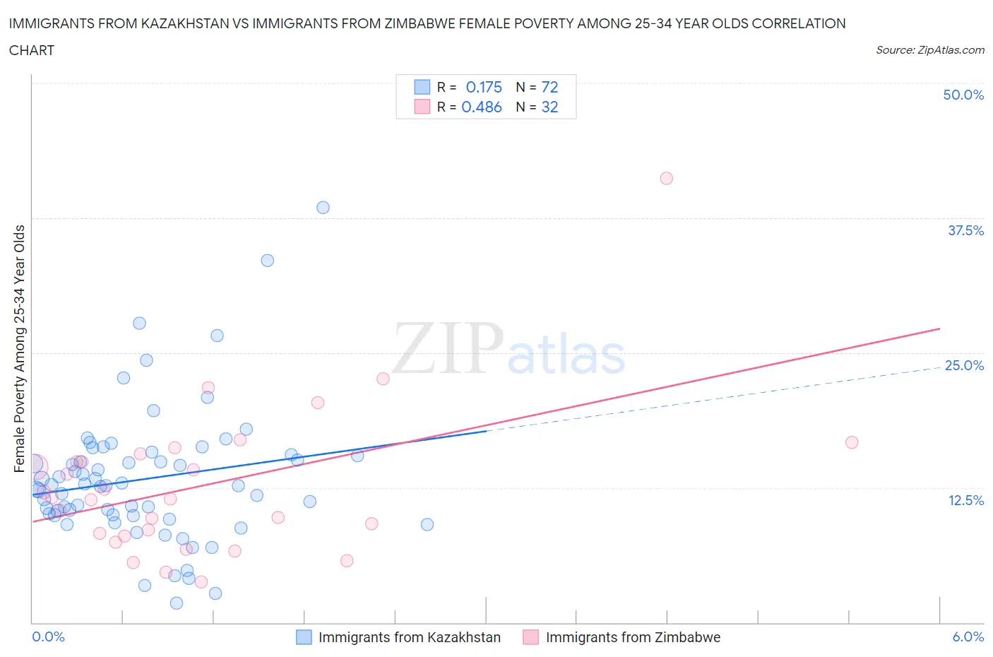 Immigrants from Kazakhstan vs Immigrants from Zimbabwe Female Poverty Among 25-34 Year Olds