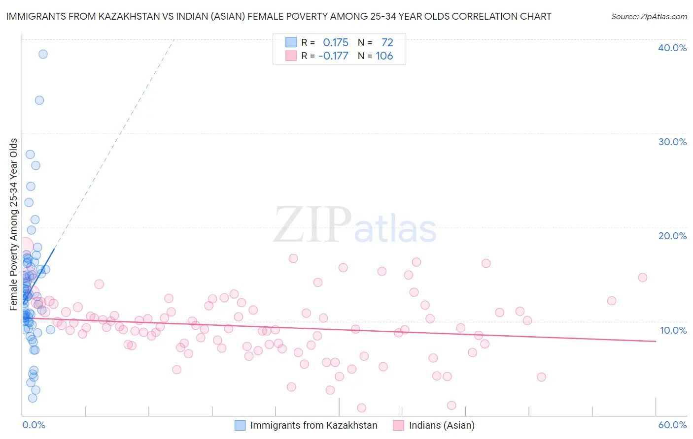 Immigrants from Kazakhstan vs Indian (Asian) Female Poverty Among 25-34 Year Olds