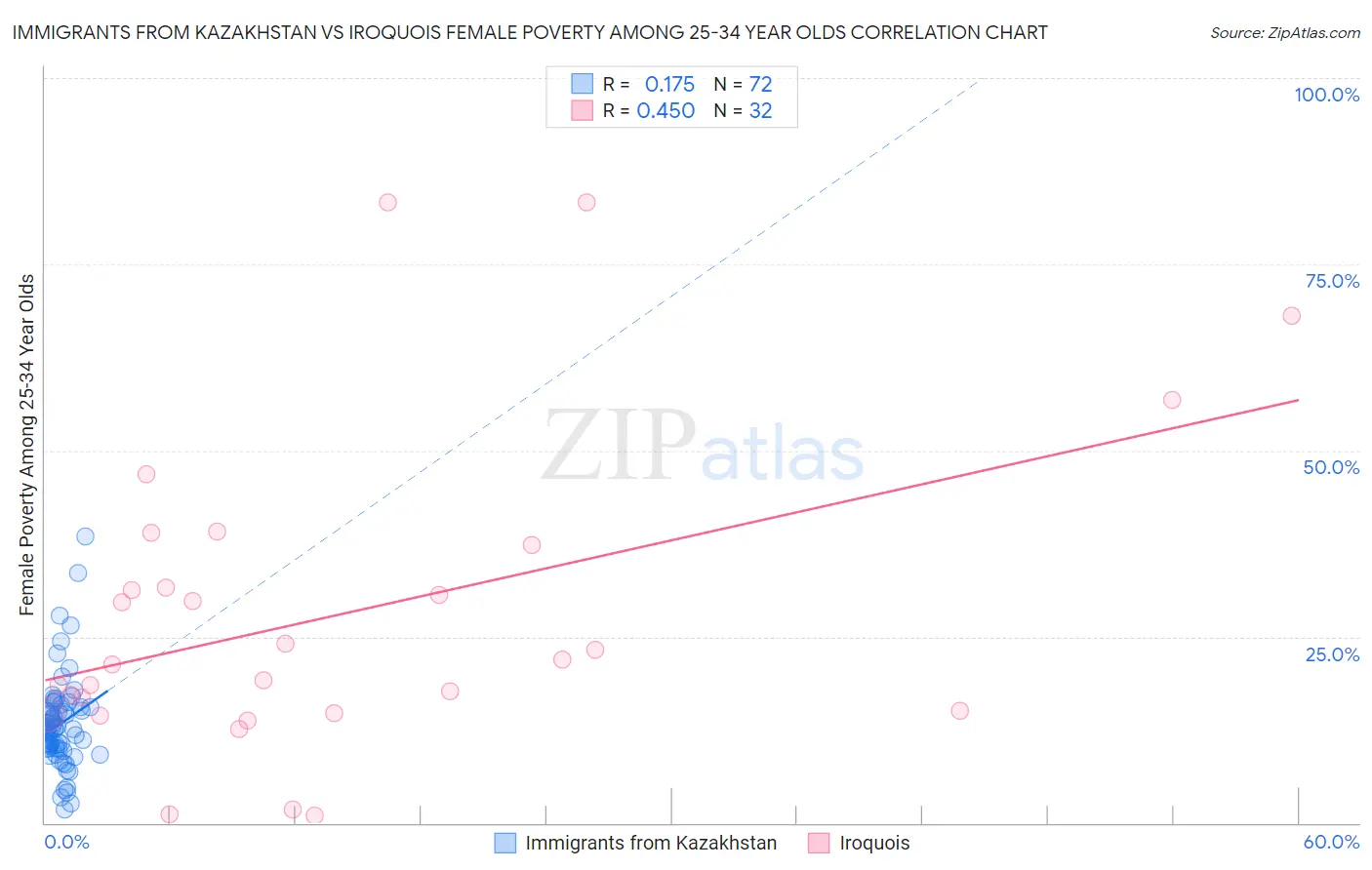 Immigrants from Kazakhstan vs Iroquois Female Poverty Among 25-34 Year Olds