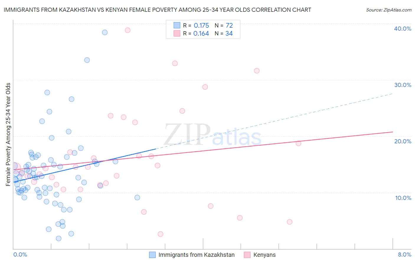 Immigrants from Kazakhstan vs Kenyan Female Poverty Among 25-34 Year Olds