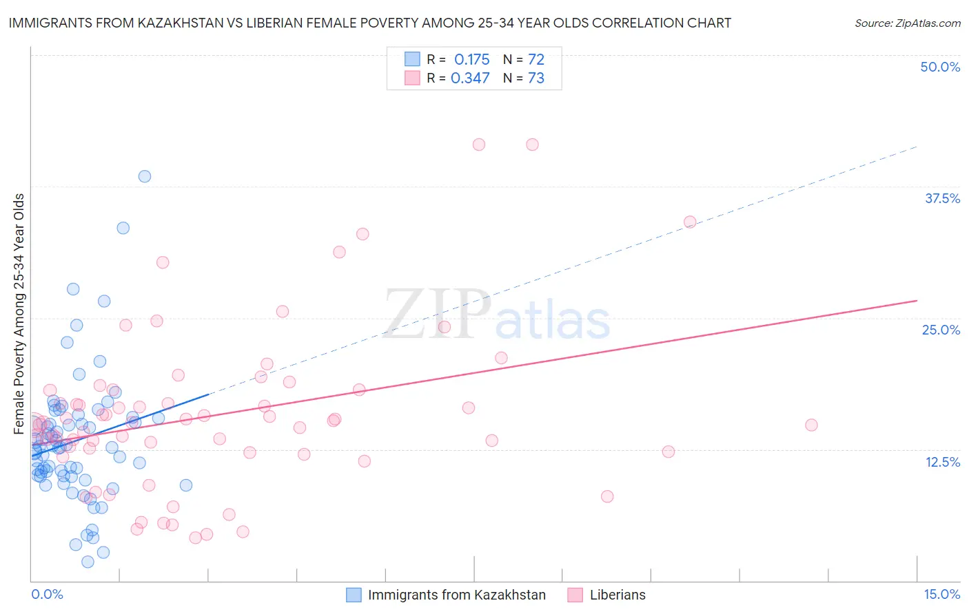 Immigrants from Kazakhstan vs Liberian Female Poverty Among 25-34 Year Olds