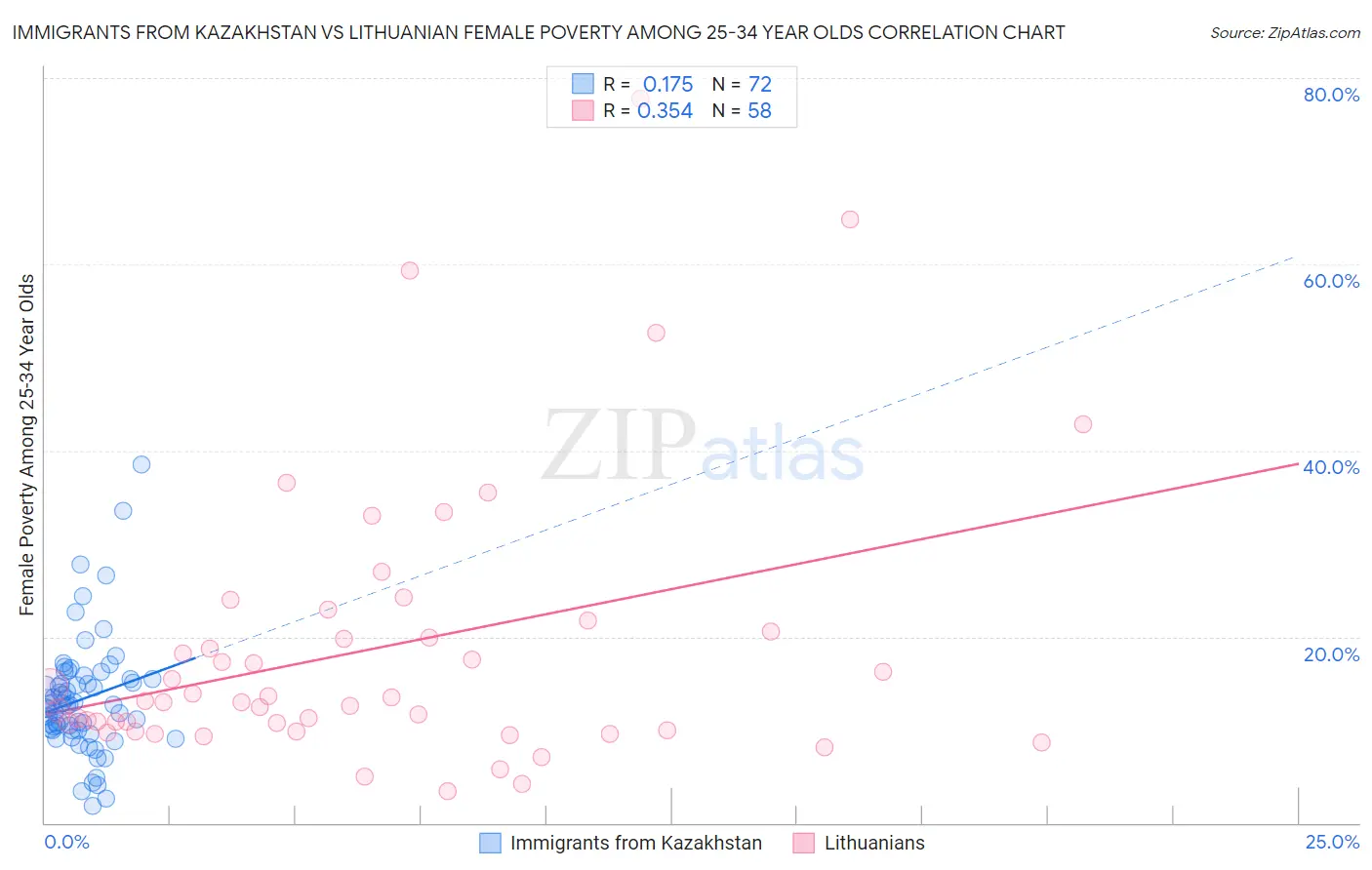 Immigrants from Kazakhstan vs Lithuanian Female Poverty Among 25-34 Year Olds