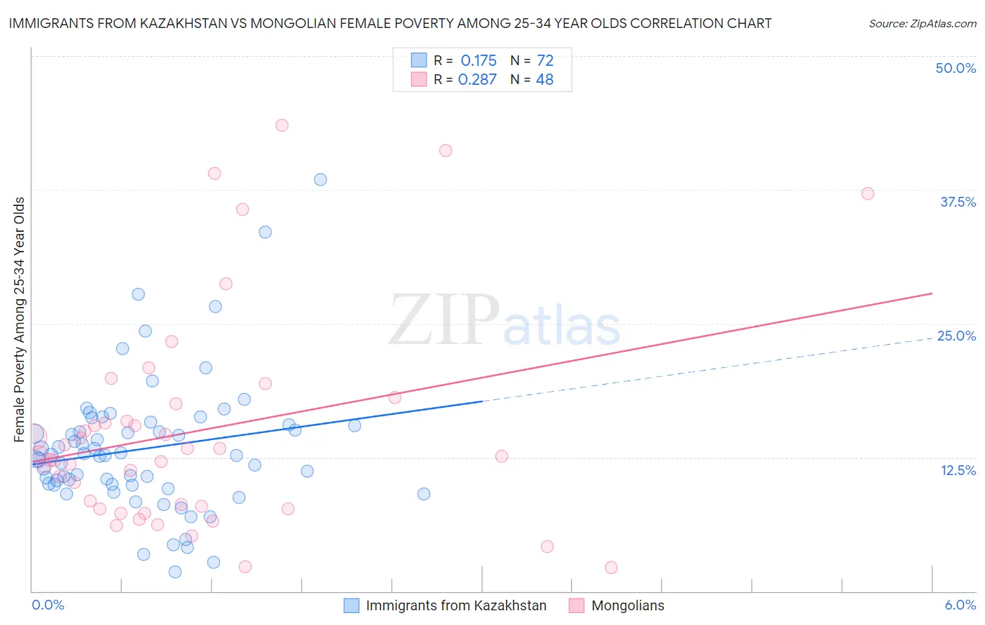 Immigrants from Kazakhstan vs Mongolian Female Poverty Among 25-34 Year Olds