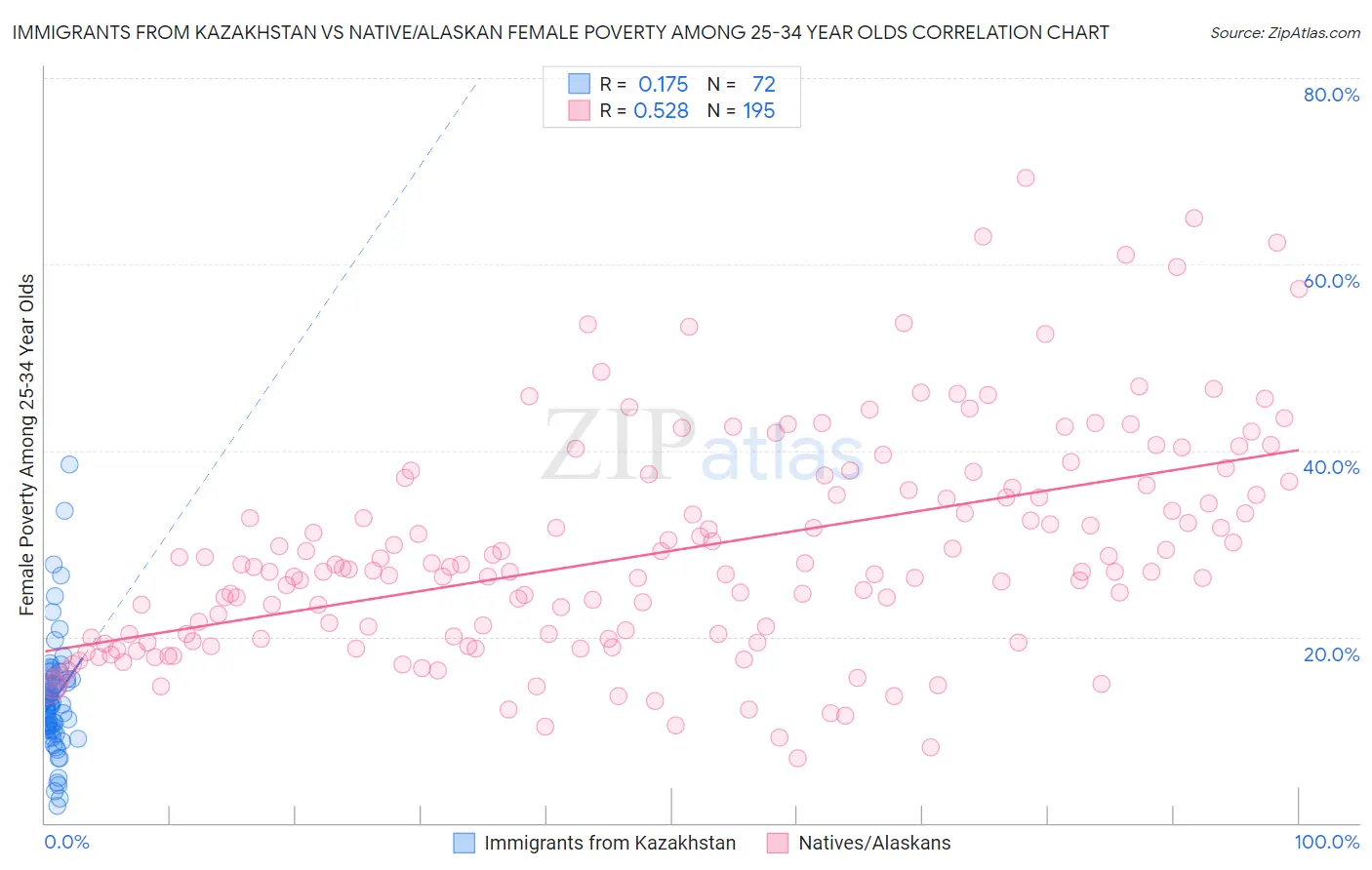 Immigrants from Kazakhstan vs Native/Alaskan Female Poverty Among 25-34 Year Olds