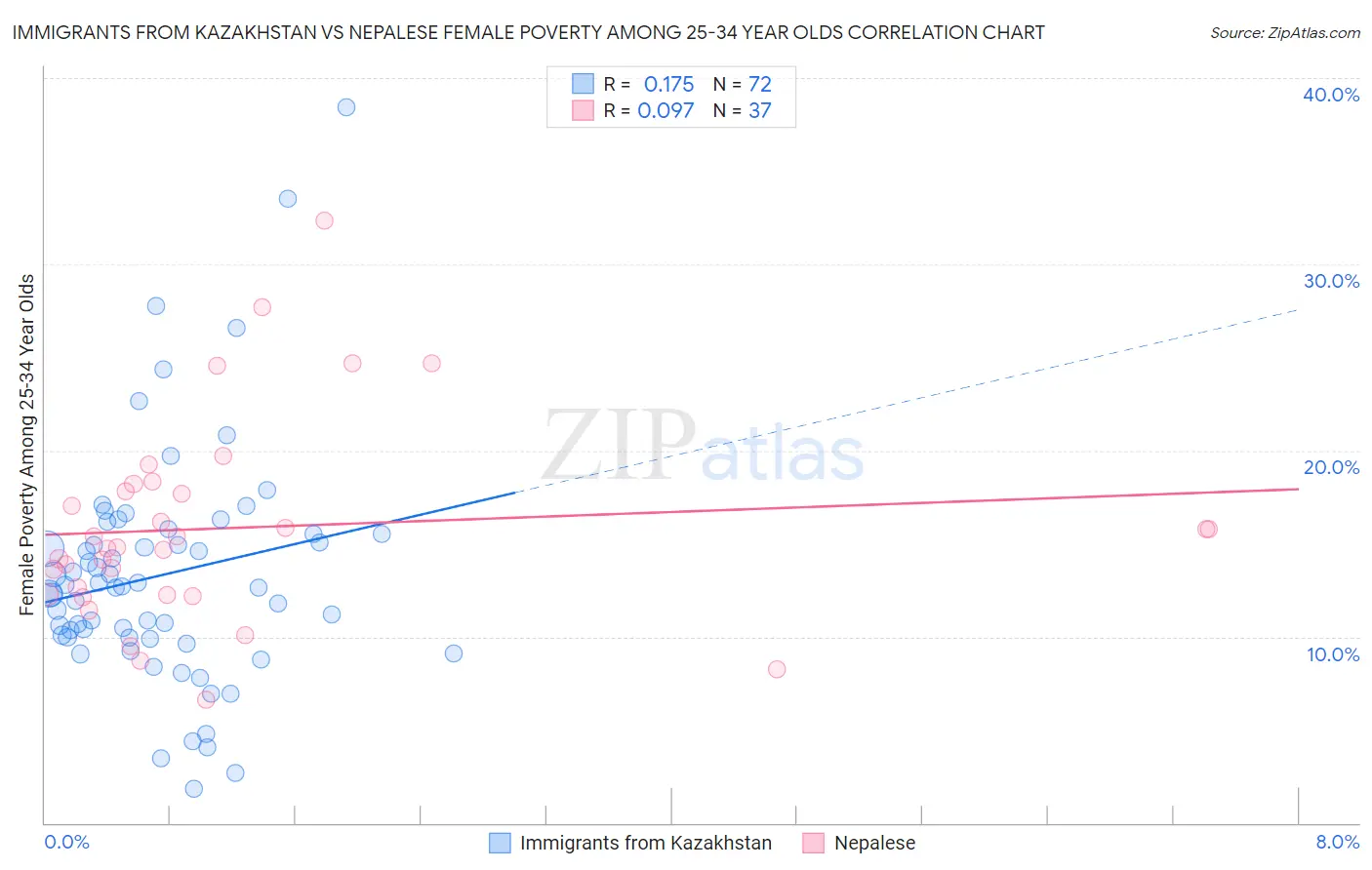 Immigrants from Kazakhstan vs Nepalese Female Poverty Among 25-34 Year Olds