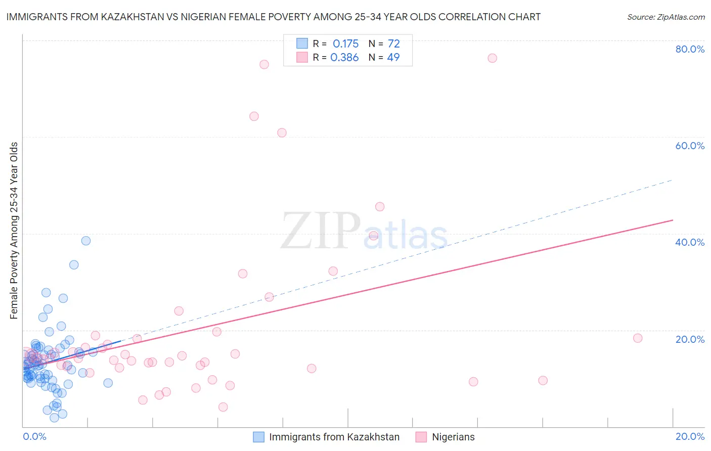 Immigrants from Kazakhstan vs Nigerian Female Poverty Among 25-34 Year Olds