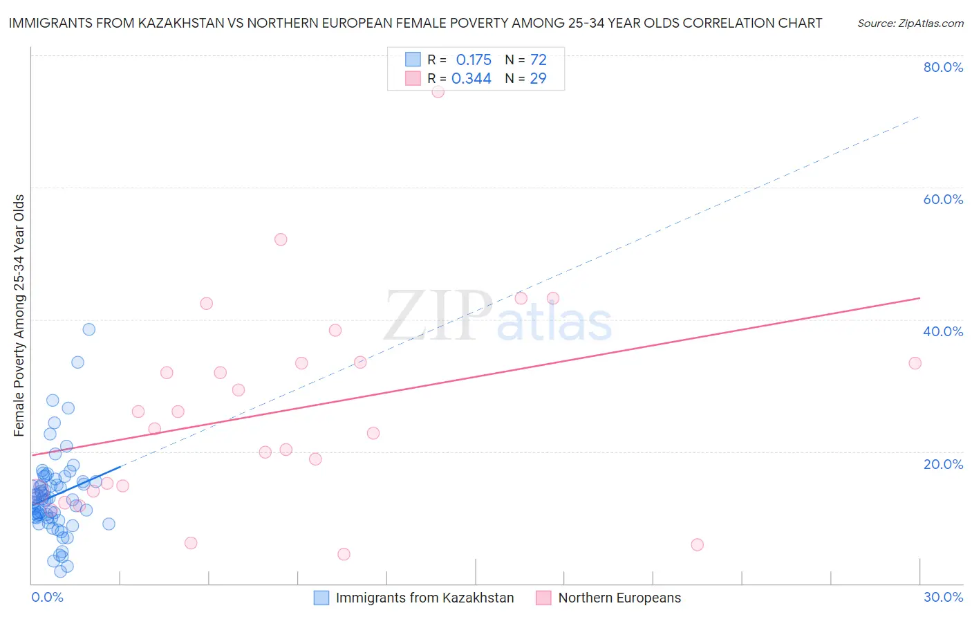 Immigrants from Kazakhstan vs Northern European Female Poverty Among 25-34 Year Olds