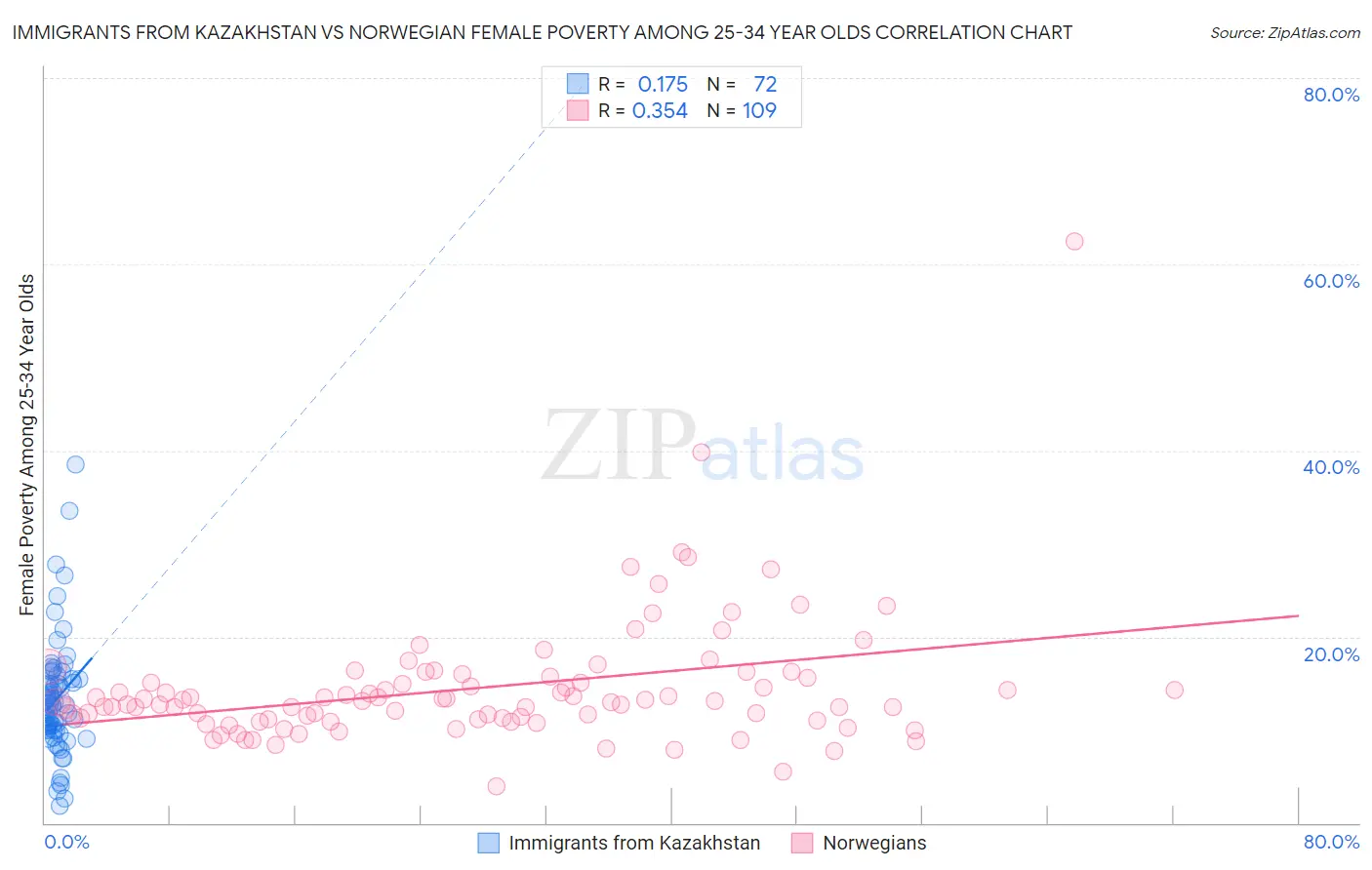 Immigrants from Kazakhstan vs Norwegian Female Poverty Among 25-34 Year Olds
