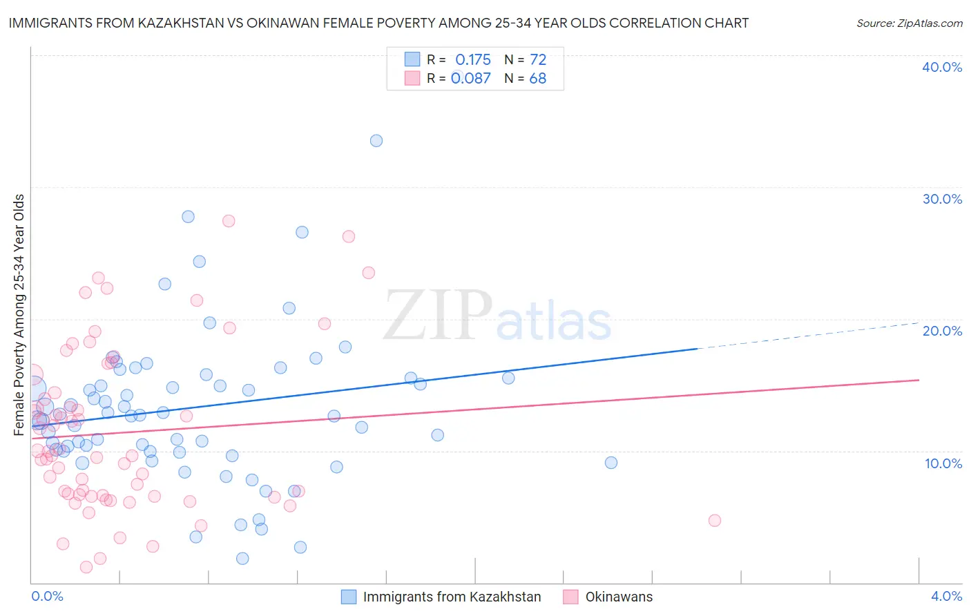 Immigrants from Kazakhstan vs Okinawan Female Poverty Among 25-34 Year Olds