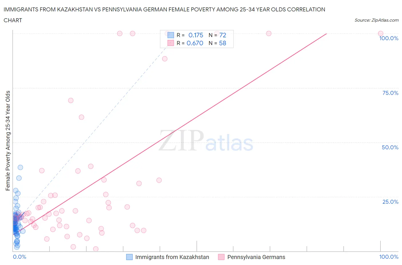 Immigrants from Kazakhstan vs Pennsylvania German Female Poverty Among 25-34 Year Olds