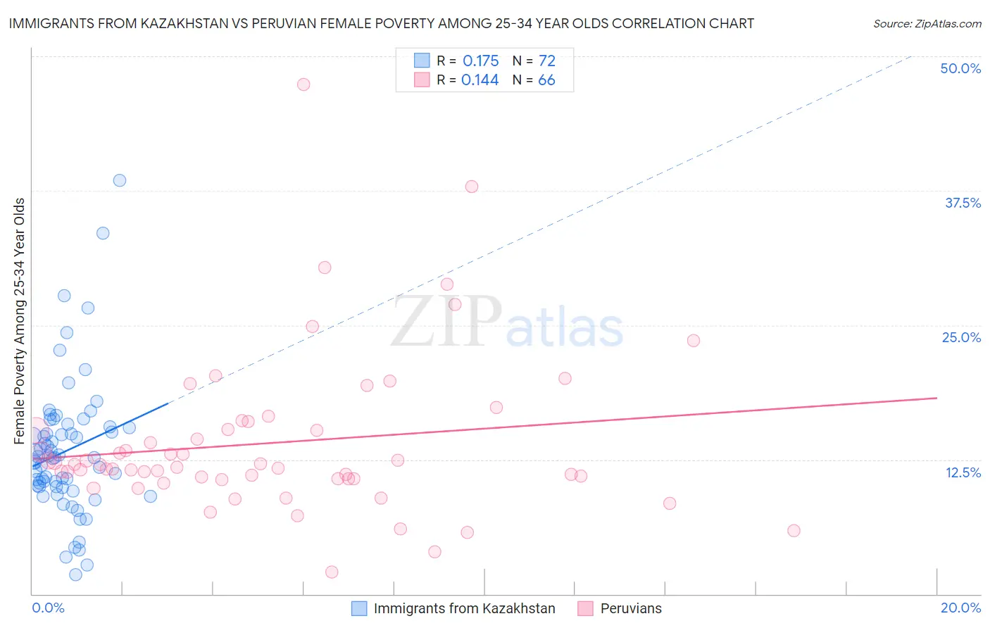 Immigrants from Kazakhstan vs Peruvian Female Poverty Among 25-34 Year Olds