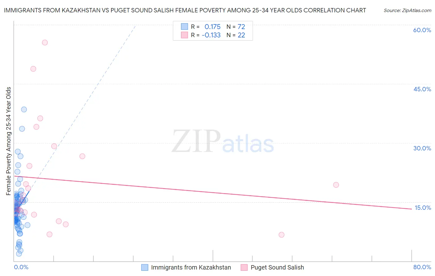 Immigrants from Kazakhstan vs Puget Sound Salish Female Poverty Among 25-34 Year Olds