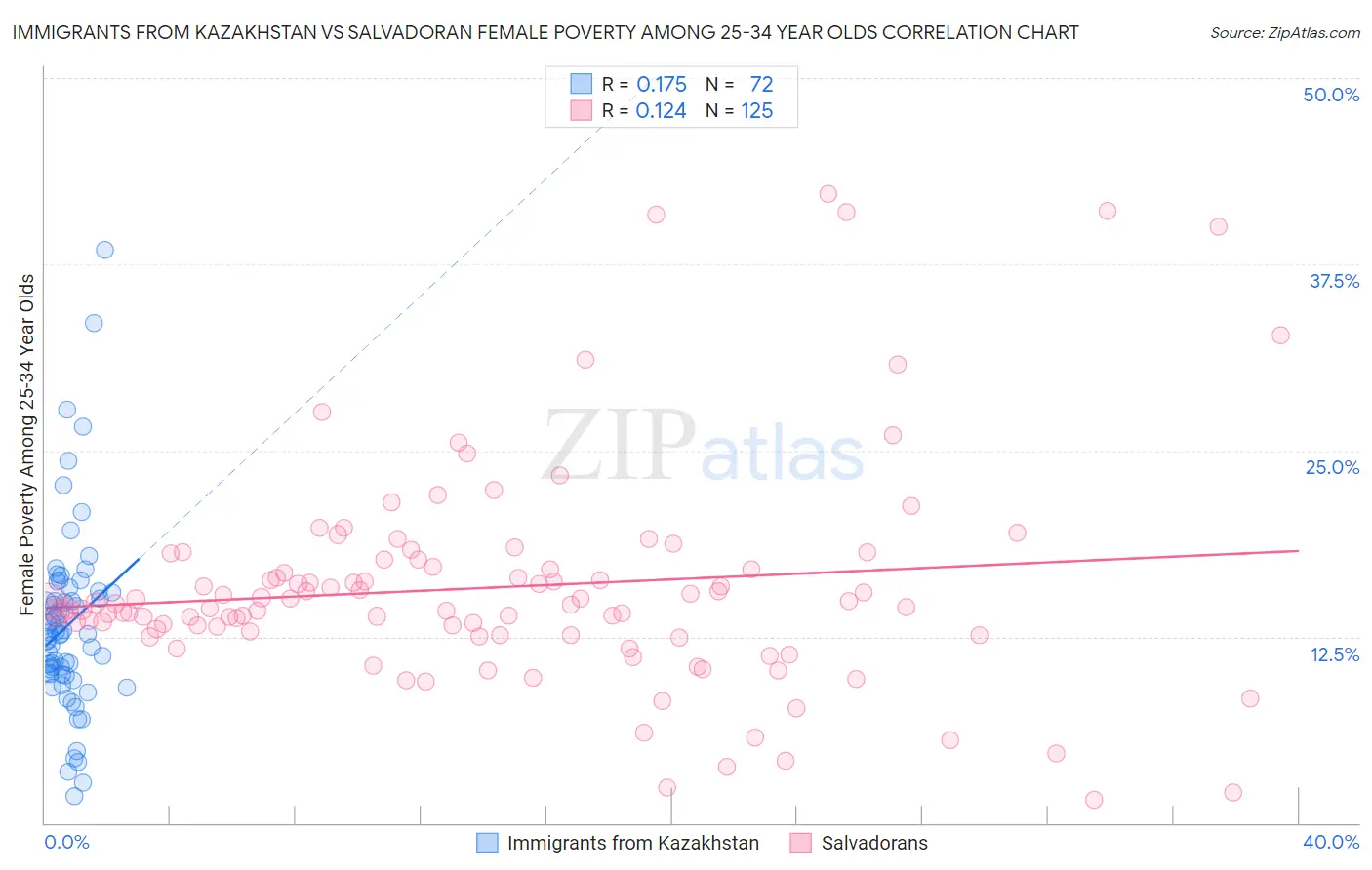 Immigrants from Kazakhstan vs Salvadoran Female Poverty Among 25-34 Year Olds