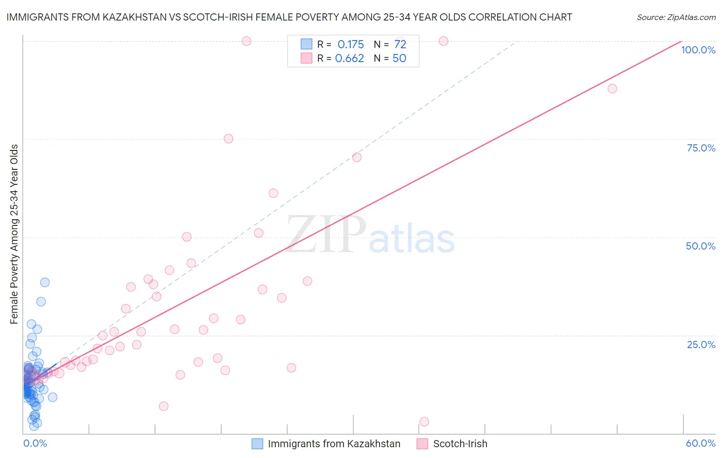 Immigrants from Kazakhstan vs Scotch-Irish Female Poverty Among 25-34 Year Olds
