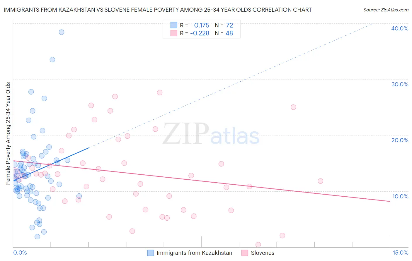 Immigrants from Kazakhstan vs Slovene Female Poverty Among 25-34 Year Olds