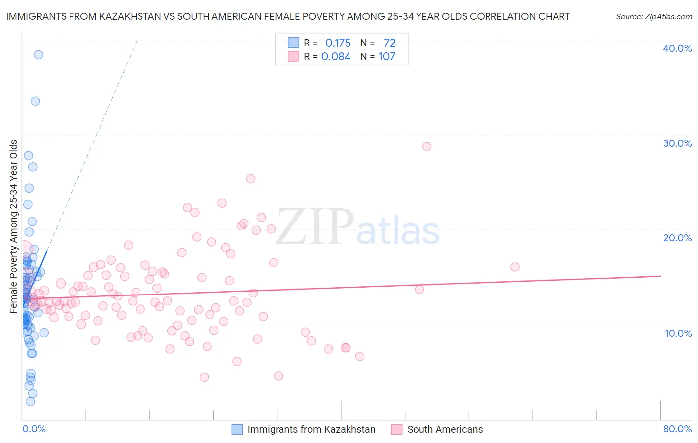 Immigrants from Kazakhstan vs South American Female Poverty Among 25-34 Year Olds
