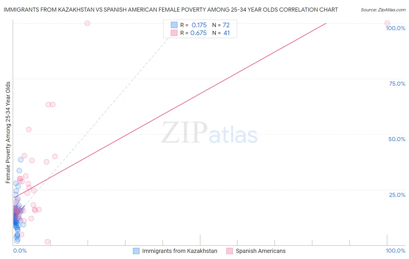 Immigrants from Kazakhstan vs Spanish American Female Poverty Among 25-34 Year Olds