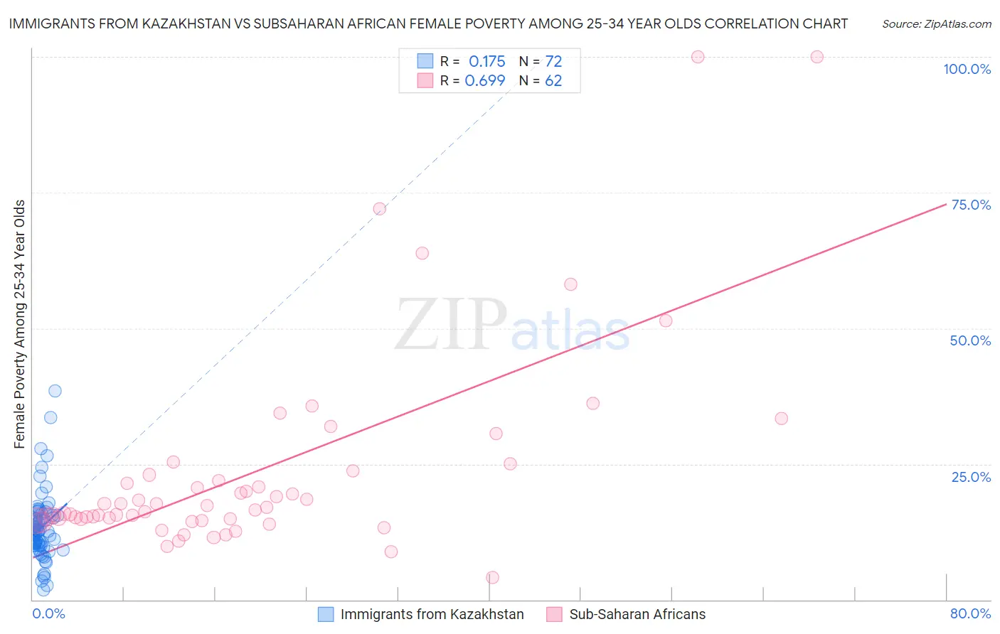 Immigrants from Kazakhstan vs Subsaharan African Female Poverty Among 25-34 Year Olds
